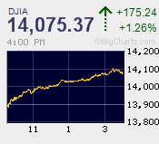 DJIA