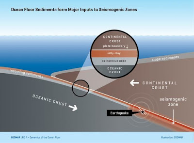 Schematic diagram of a subduction zone with sediments structure. Credit: C. Kersten GEOMAR