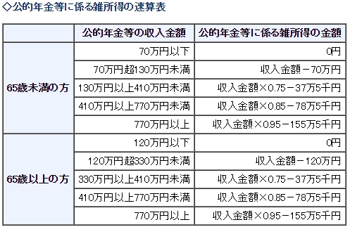 公的年金等に係る雑所得の速算表の画像