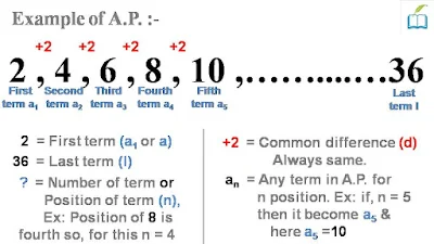 In image we are discussing an example of Arithmetic Progression.