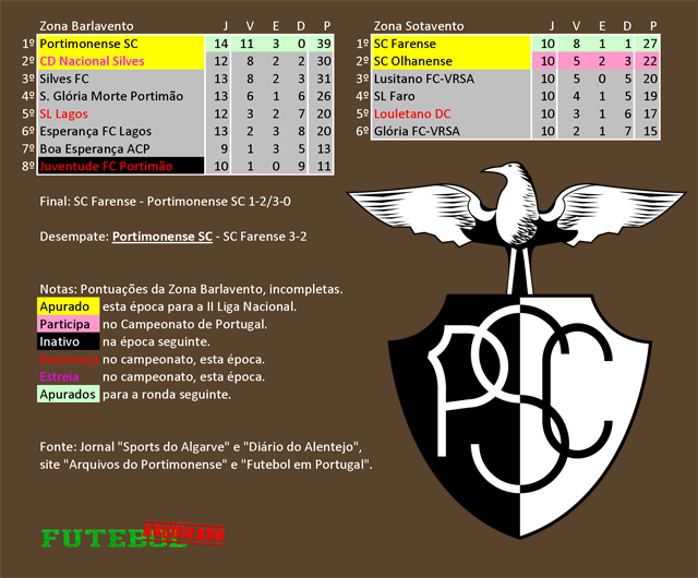 classificação campeonato regional distrital associação futebol algarve 1937 portimonense