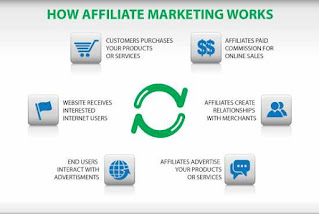 Affiliate Networks