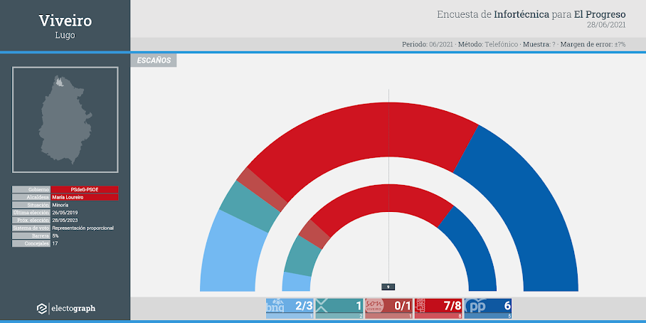 Gráfico de la encuesta para elecciones municipales en Viveiro realizada por Infortécnica para El Progreso, 28 de junio de 2021