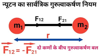 न्यूटन का सार्वत्रिक गुरुत्वाकर्षण नियम, सूत्र की स्थापना|newton's universal law of gravitation in hindi