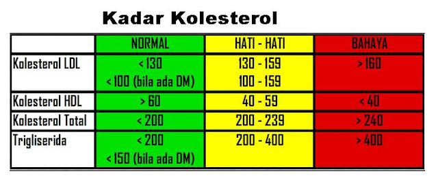 Gejala Kolesterol Tinggi dan Pengobatannya