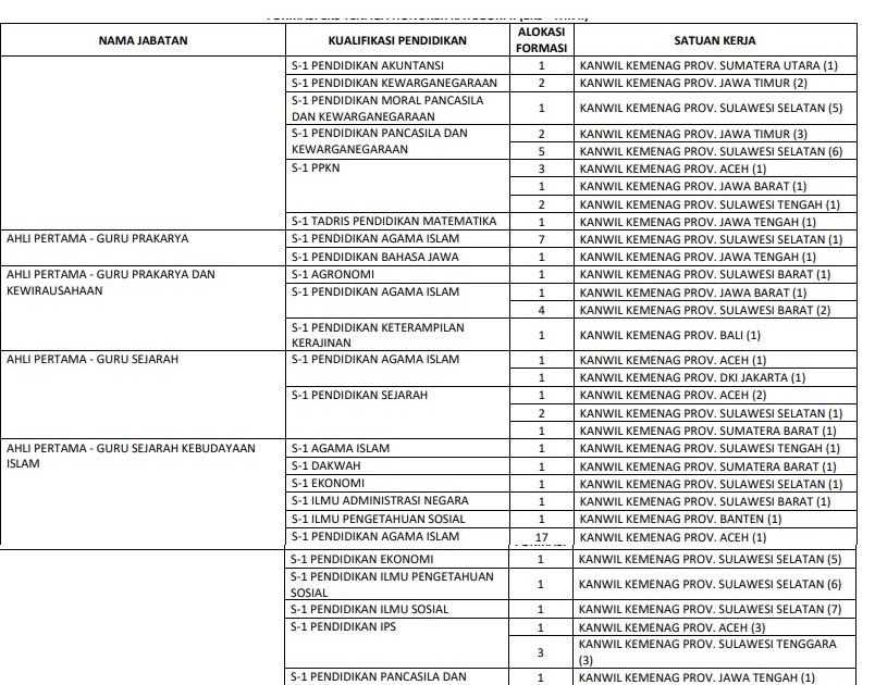 Lowongan Kerja Lowongan Kerja Kementerian Agama Kemenag Tingkat D3 S1 Besar besaran   (48.549 Formasi )  April 2024