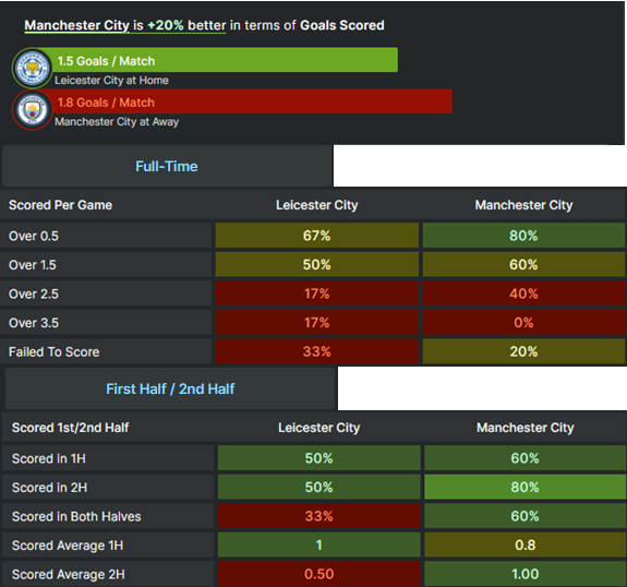 Head to Head Leicester vs Manchester City