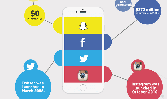 How Much Has Snapchat Really Grown in 4 Years?