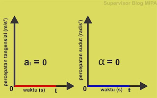 Grafik at-t dan Grafik α-t GMB