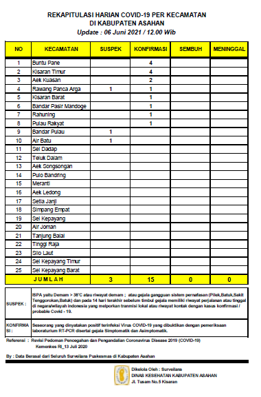 Di Asahan 15 Orang Warga Terkonfirmasi Positif Covid-19