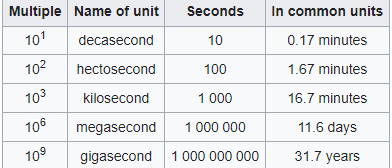Standard of Length mass and time