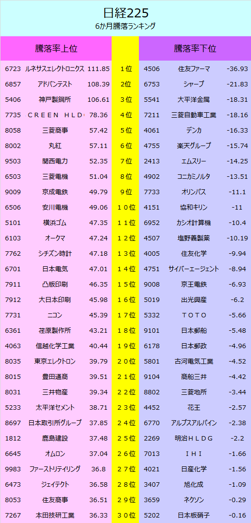 日経225　騰落率ランキング