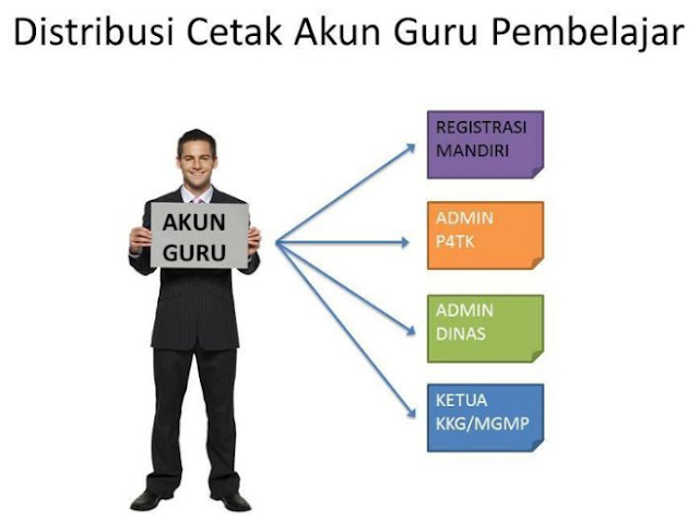 Cara Mendapatkan Akun Guru Pembelajar Online