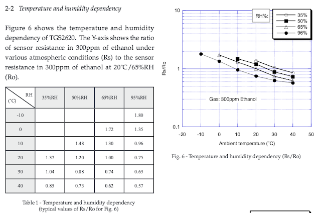 TGS-2620 溫度、濕度感測阻值校正
