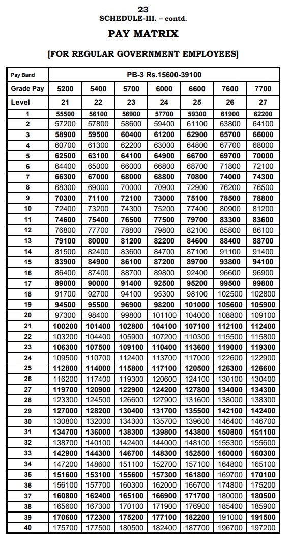 7th Pay Scale Chart Of Pay Band PB-3