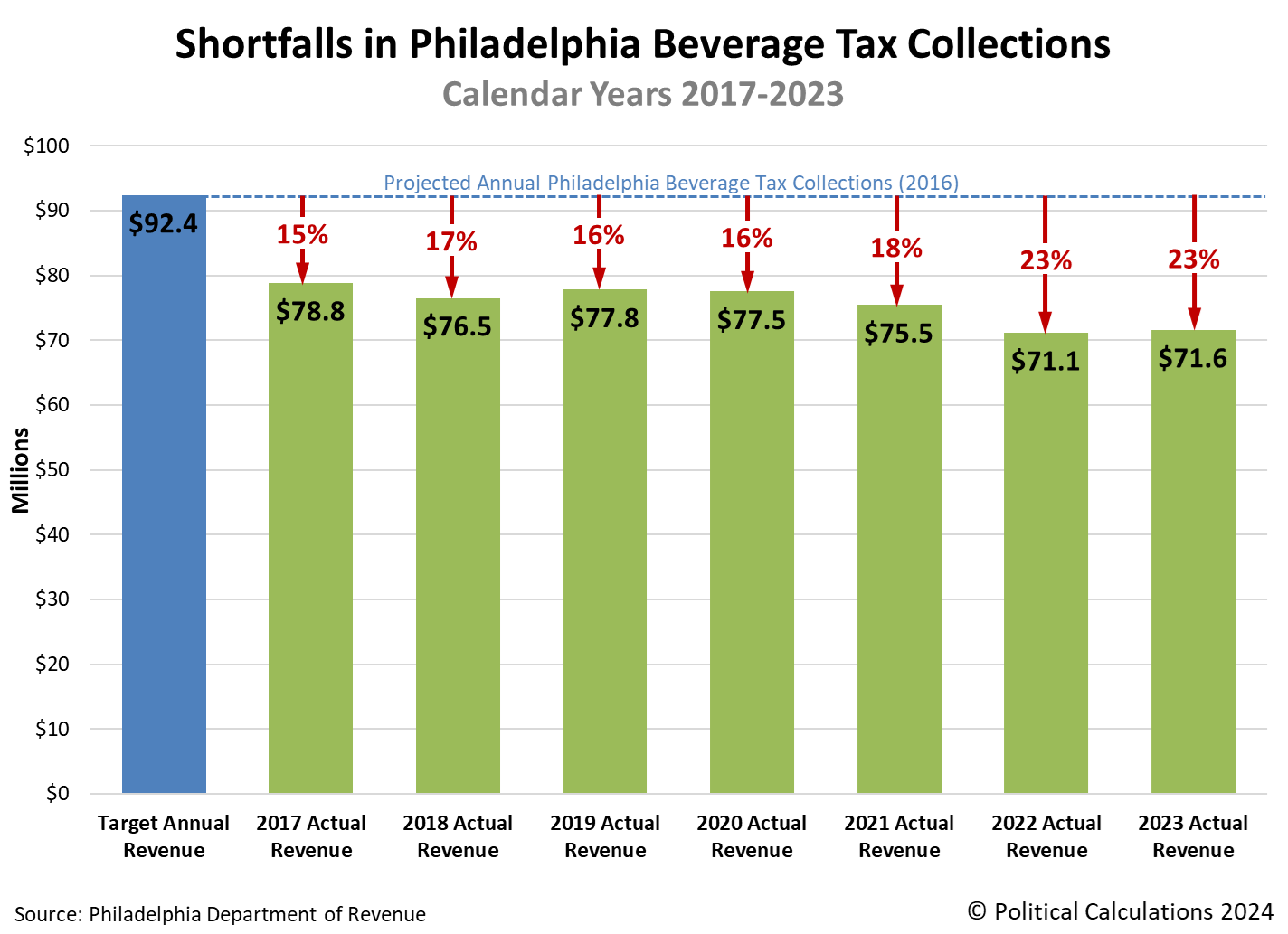 Shortfalls in Philadelphia Beverage Tax Collections, Calendar Years 2017-2023