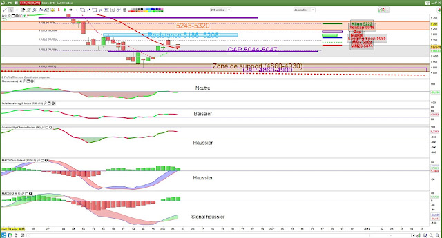 Indicateurs techniques cac40 [06/11/18]