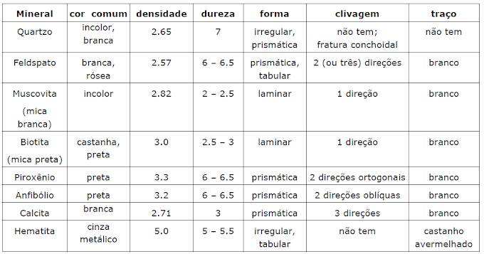 Características dos minerais - Lista de exercícios resolvidos de Geologia e Pedologia