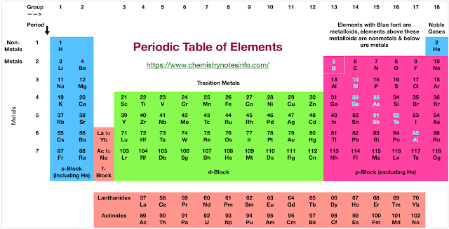 Interesting Facts about Elements of Periodic Table