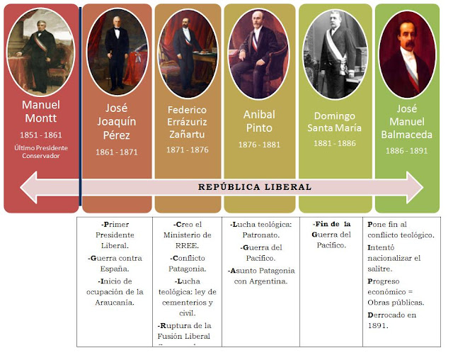 Resultado de imagen para republica liberal chile