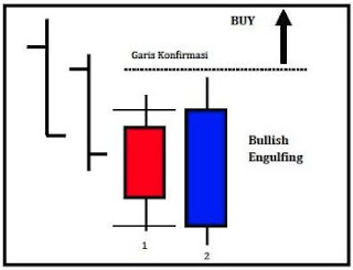 Pola Candle Engulfing