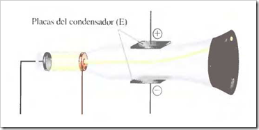 Desviación de los rayos catódicos por un campo eléctrico