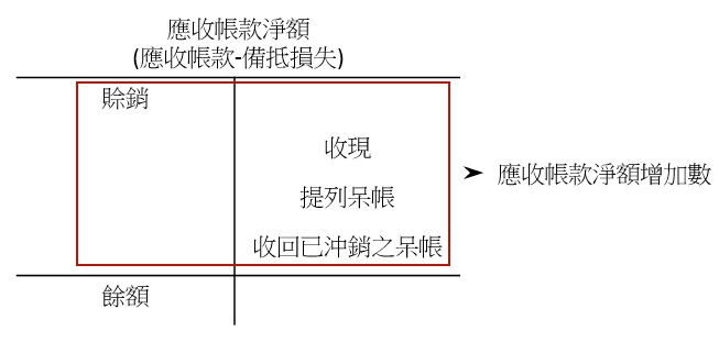 現金流量表間接法｜應收帳款你好多毛啊！　間接法下應收帳款相關資訊之處理