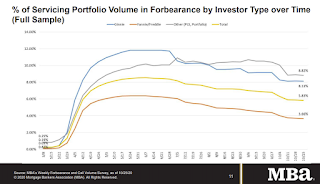 MBA Forbearance Survey