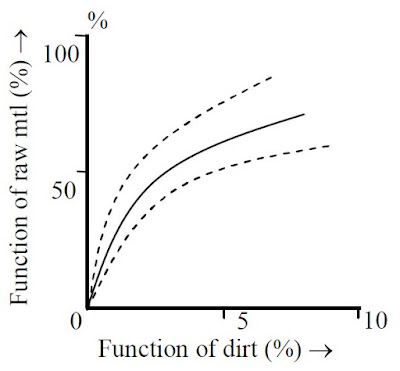 Functions in Blow room