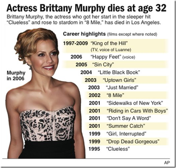 Brittany Murphy Update Brittany Took Prescription Medicine For Flu Symptoms