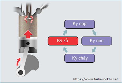 Kỳ xả động cơ diesel