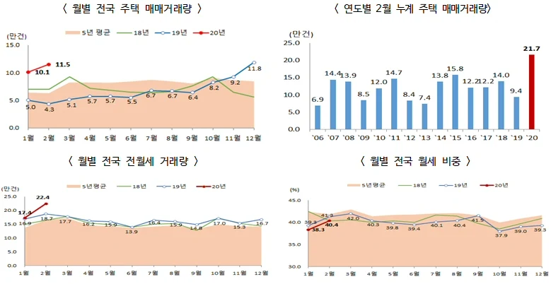 ▲ 연월별 전국 주택 거래량