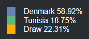 Data Analisis Denmark vs Tunisia