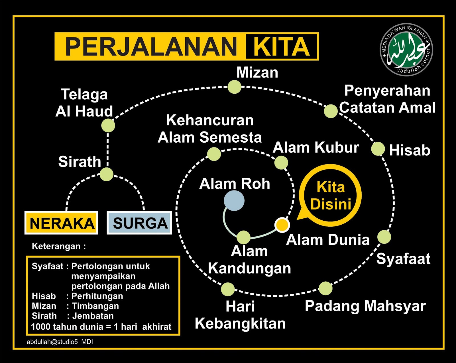 Perjalanan Hidup Manusia  Dari Alam Ruh Hingga Hari Akhirat 