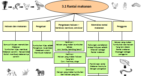 DUNIA SAINS TAHUN 5: Nota unit 3