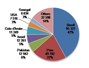 eurostat mango mkt share 2008