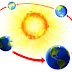 Theory of Hazrat Imam Jafar Sadiq (A.S) that Rotation of the Earth round the Sun. 