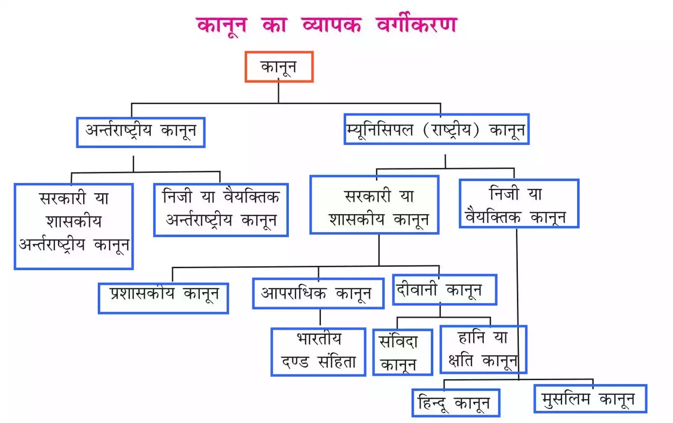 कानून क्या होता है ? अवधारणा, अर्थ, परिभाषा, और कानून का वर्गीकरण जानिए [ What is law? concept, meaning, definition]