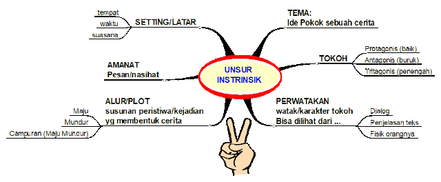 Tematik Kelas 5: Unsur Instrinsik & Teks Fiksi - Nonfiksi