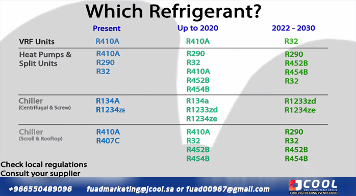 which refrigerant to adapt