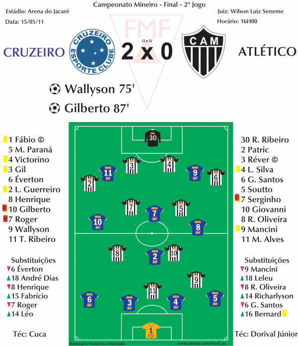 Cruzeiro 2 x 0 Atlético e taça na Toca da Raposa