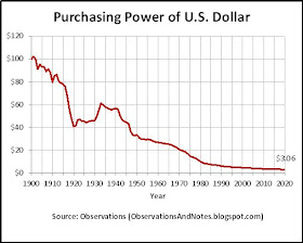 100 years of inflation history: declining value of the dollar. to 2020
