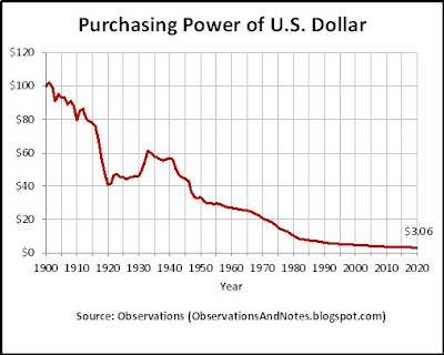 100 years of inflation history: declining value of the dollar. to 2020