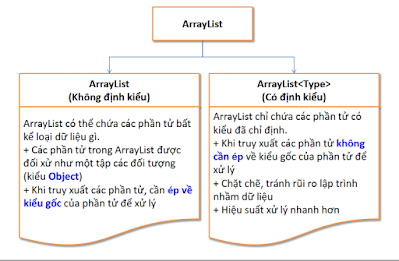 array list định kiểu trong lập trình java