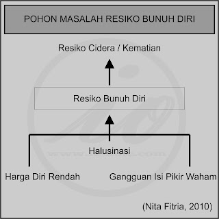 Pohon Masalah Resiko Bunuh Diri - RBD LP Resiko Bunuh Diri - RBD SP Resiko Bunuh Diri - RBD Laporan Pendahuluan Resiko Bunuh Diri - RBD Strategi Pelaksanaan Resiko Bunuh Diri - RBD