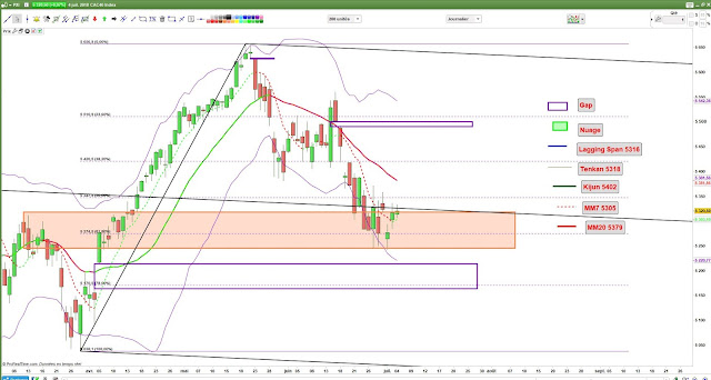 Analyse technique CAC40 bandes de bollinger [04/07/18]