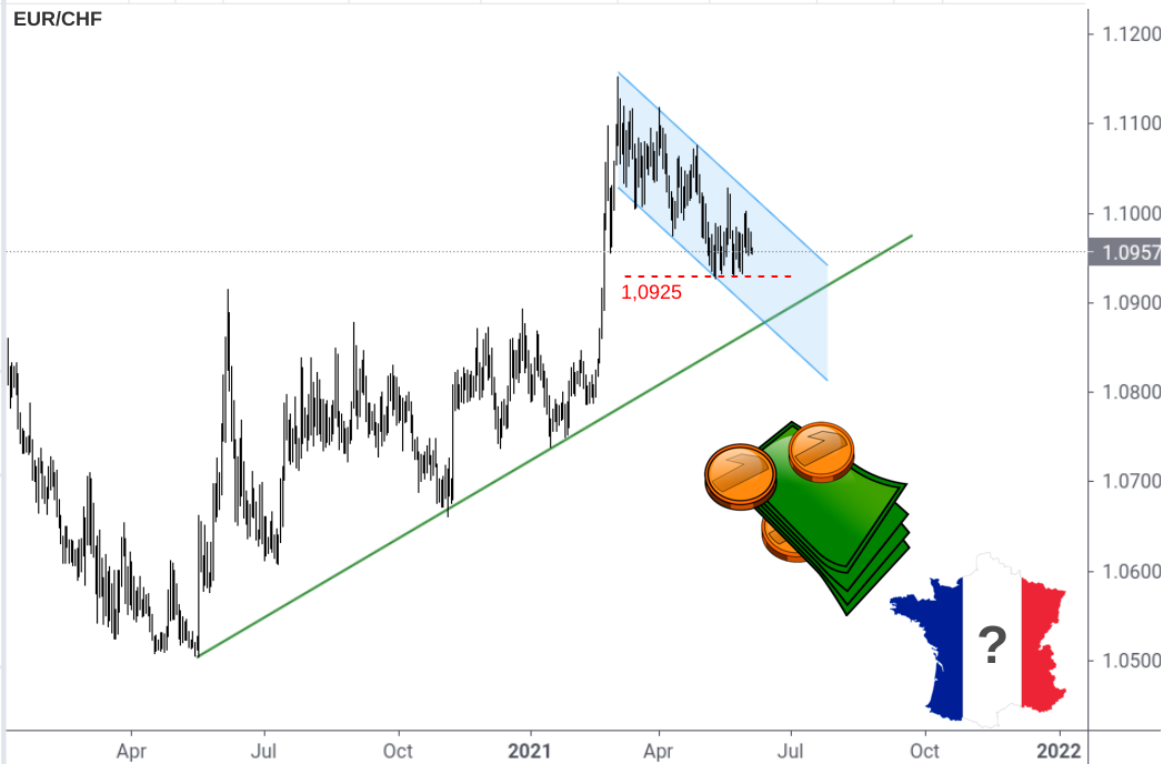 EUR/CHF-Kurs Entwicklung gebeutelt von Inflation und Frankreich-Wahl