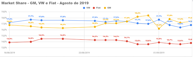 Chevrolet Onix é o carro mais vendido no começo de setembro