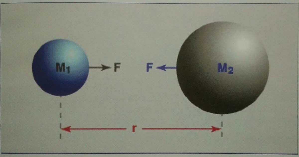 Faktor-faktor yang mempengaruhi Gaya Gravitasi ~ Kelas 