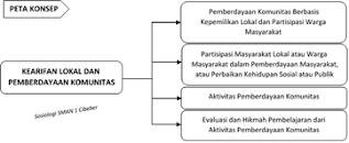 Petan Konsep Materi Pengayaan Sosiologi Kearifan Lokal dan Pemberdayaan Komunitas